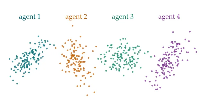 Four agents, each holding a different local null distribution, shown as four separate Gaussian
      point clouds with distinct spreads and orientations.