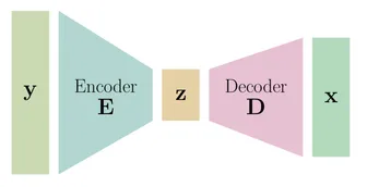 Encoder-decoder schematic mapping an input y through a latent code z to an output x.