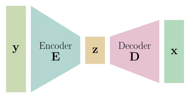 Encoder-decoder schematic mapping an input y through a latent code z to an output x.