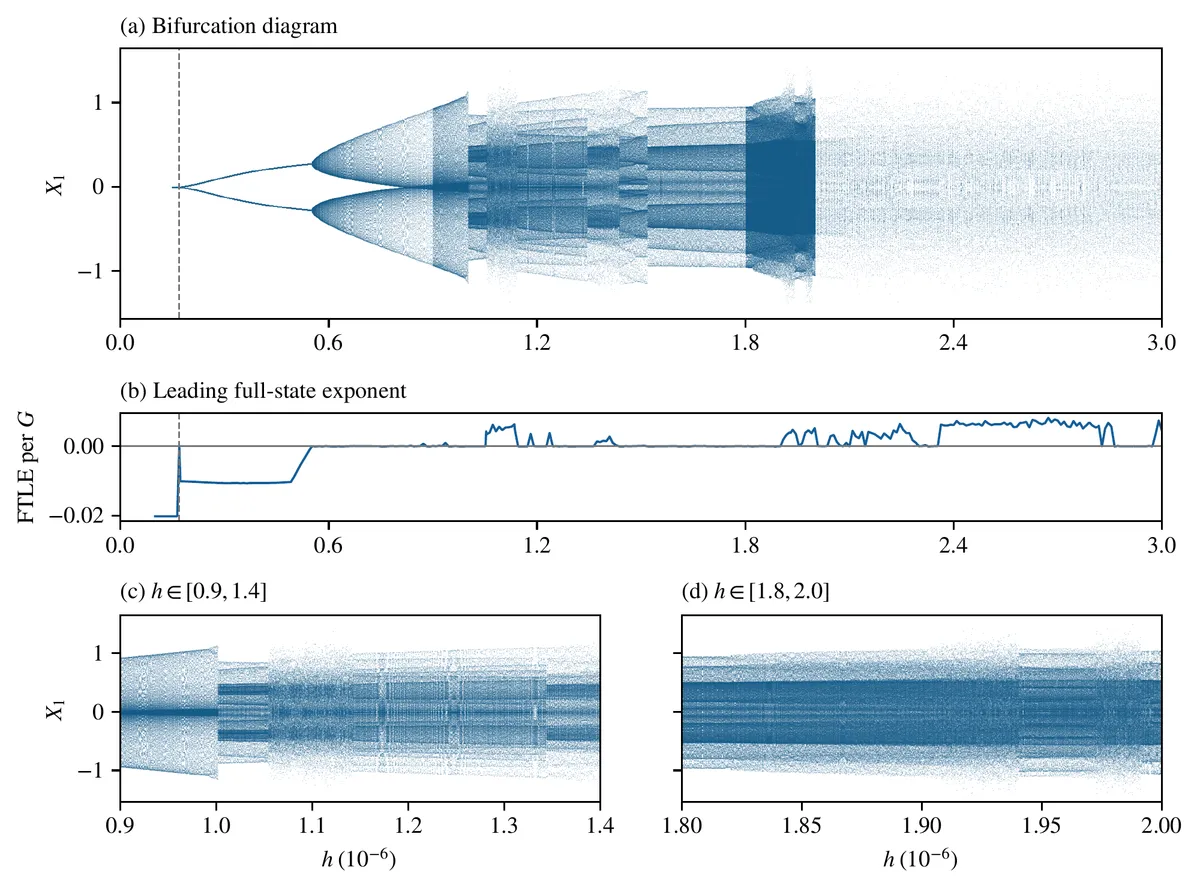 RMSProp bifurcation diagram and finite-time Lyapunov exponent as the learning rate increases, with two enlarged parameter windows.