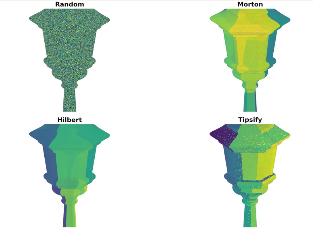 The same lamp mesh rendered four times, coloured by vertex index under random, Morton, Hilbert and
      Tipsify orderings. The random ordering is visually uniform noise, while the three locality-aware orderings
      produce smooth contiguous colour bands over the surface.